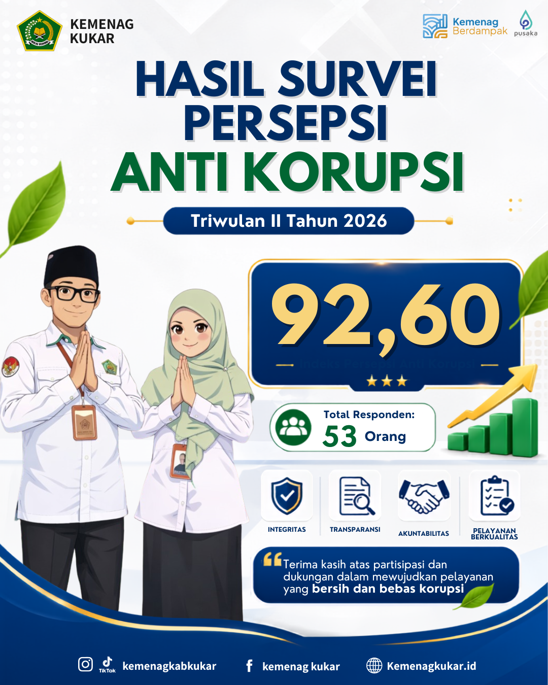 Hasil Survei Persepsi Anti Korupsi Triwulan II Tahun 2026